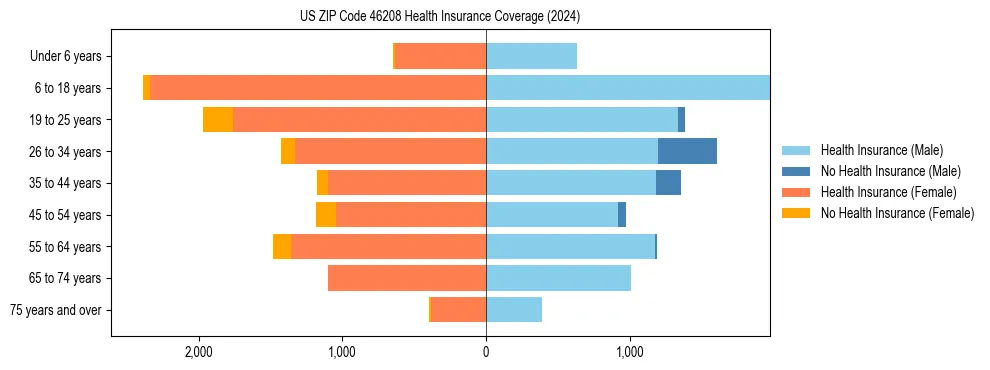 Health insurance pyramid for US ZIP Code 46208