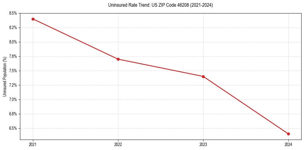 Uninsured trend chart for US ZIP Code 46208