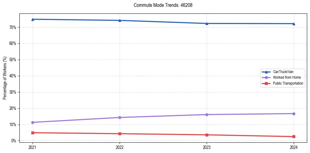 Transportation trends in US ZIP Code 46208