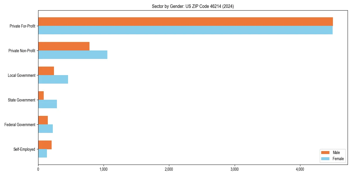 Employment sector breakdown by gender in 
