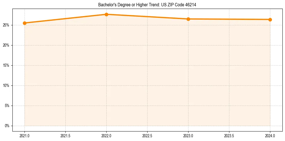 Trend chart showing bachelor degree growth in 