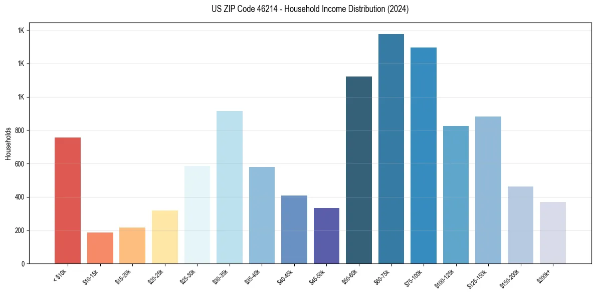 Income Distribution for 