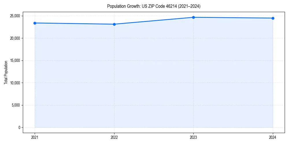 Population trends in 