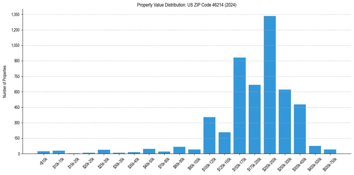 Value Distribution for 