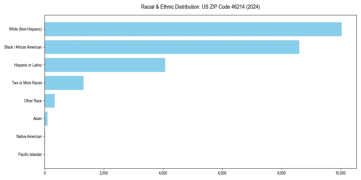 Bar chart showing racial distribution in  for 2024