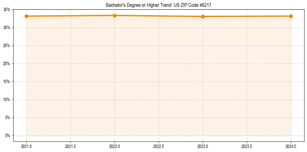 Trend chart showing bachelor degree growth in 