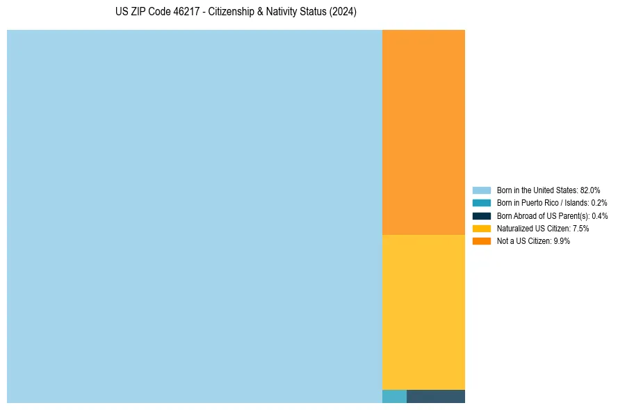 Nativity Treemap for 