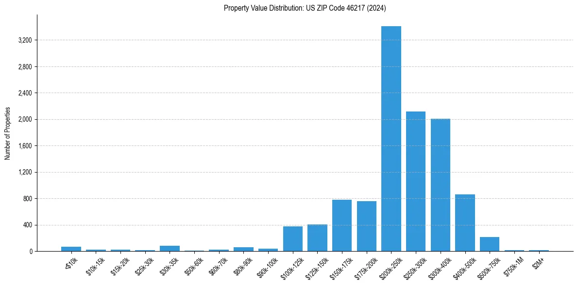 Value Distribution for 