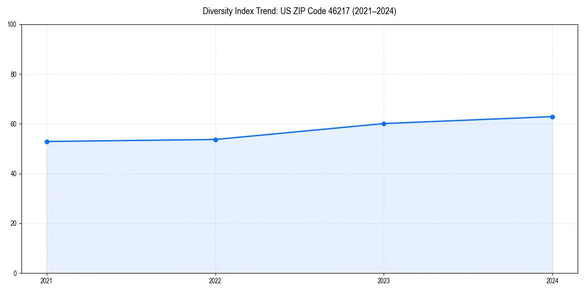 Line chart showing diversity index trends for 