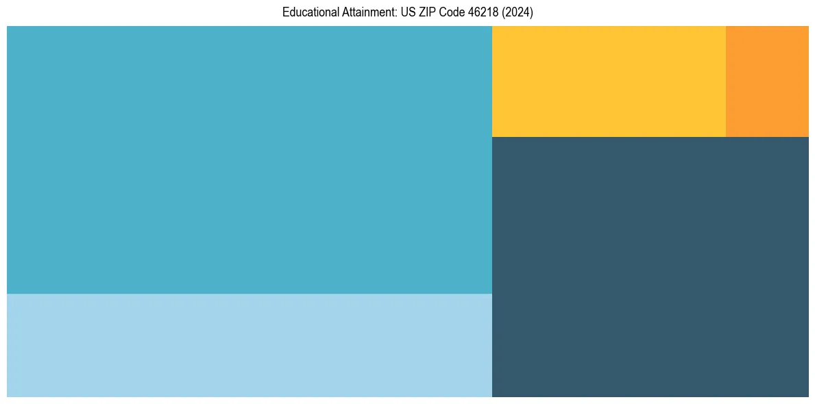 Education Treemap for  in 2024
