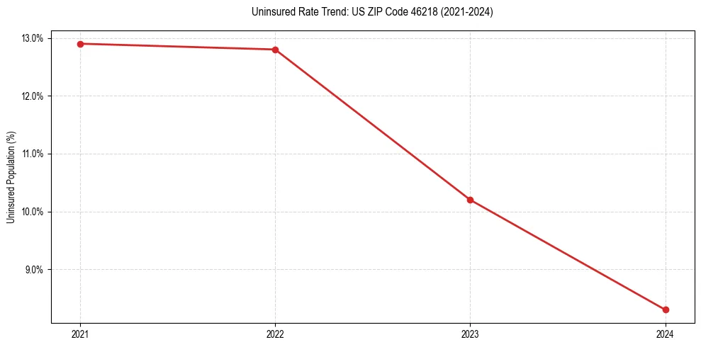 Uninsured trend chart for US ZIP Code 46218