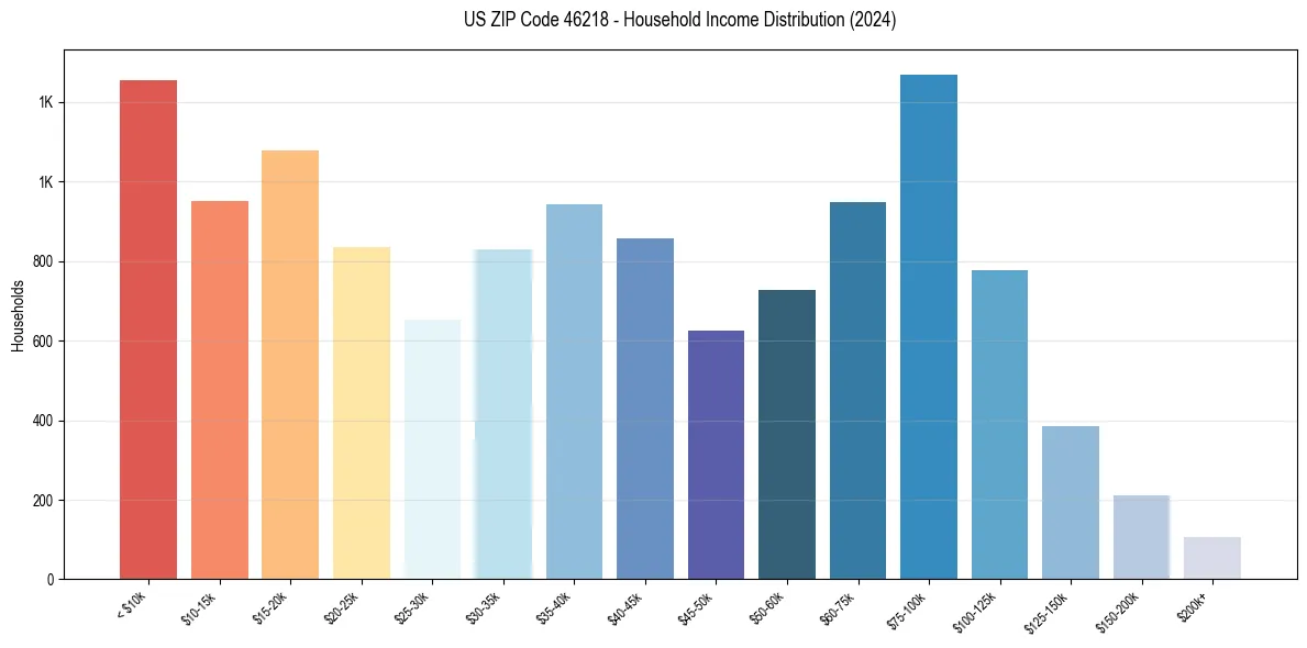 Income Distribution for 