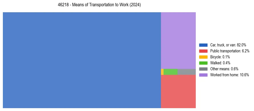 Commute modes in US ZIP Code 46218