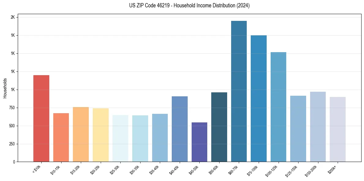 Income Distribution for 