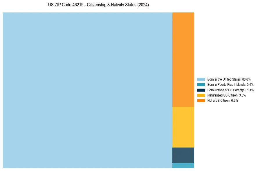 Nativity Treemap for 