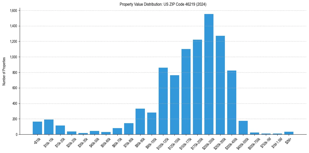 Value Distribution for 