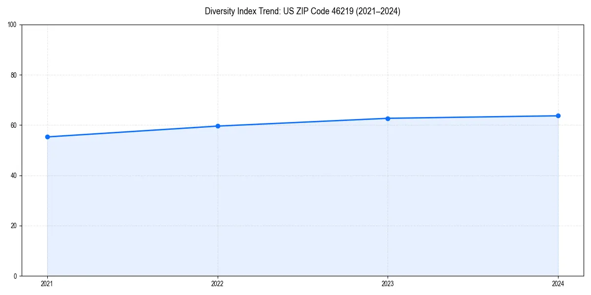 Line chart showing diversity index trends for 