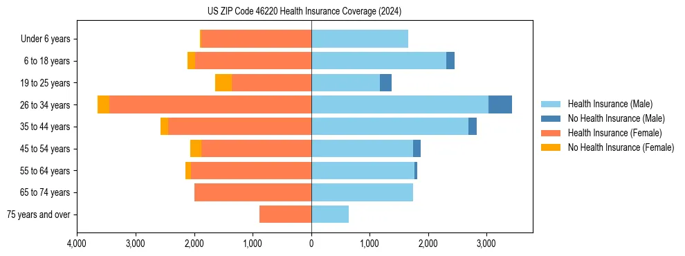 Health insurance pyramid for US ZIP Code 46220
