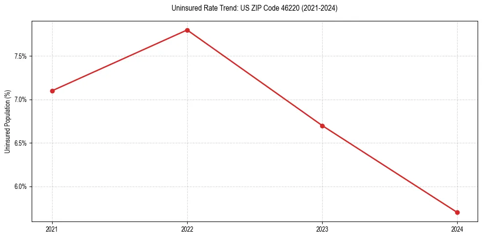 Uninsured trend chart for US ZIP Code 46220