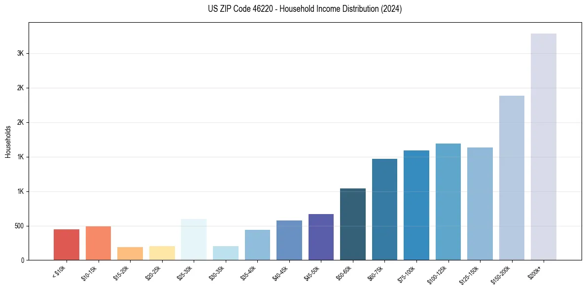 Income Distribution for 
