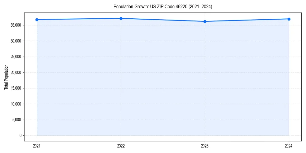 Population trends in 