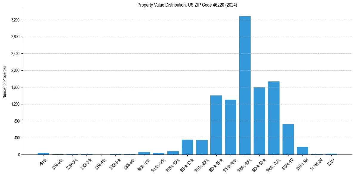 Value Distribution for 