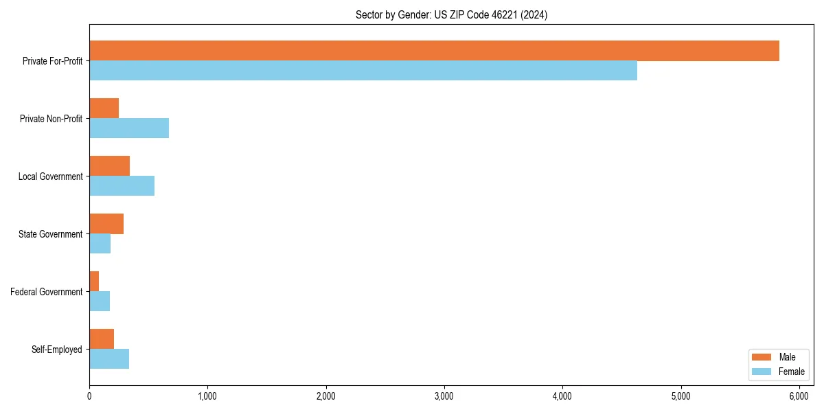 Employment sector breakdown by gender in 