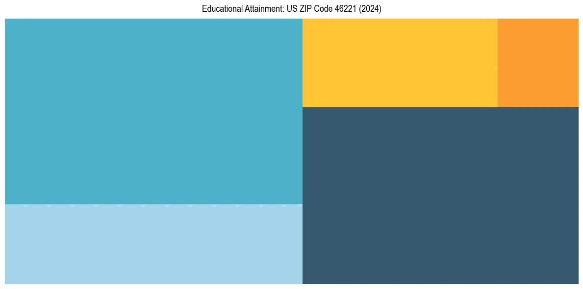 Education Treemap for  in 2024