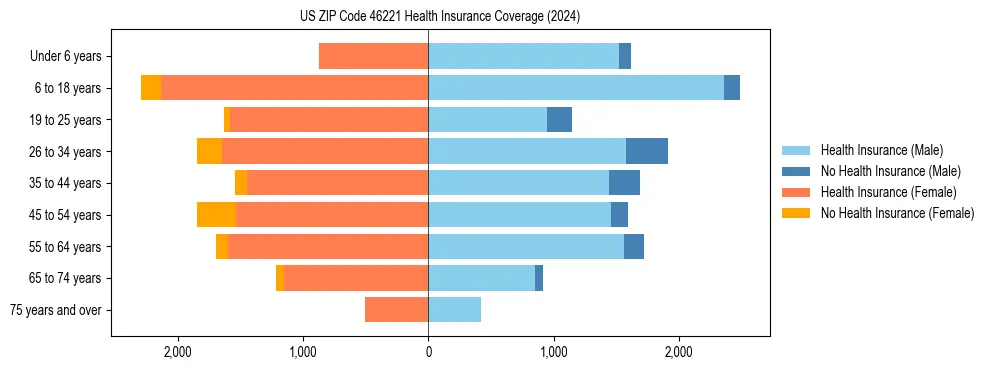 Health insurance pyramid for US ZIP Code 46221