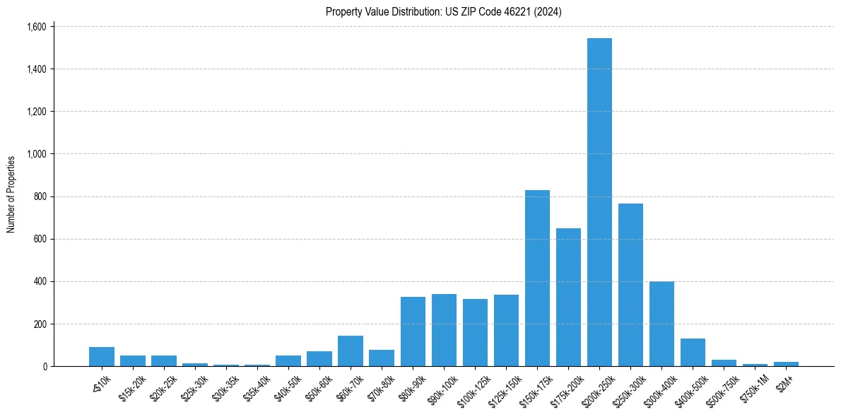 Value Distribution for 