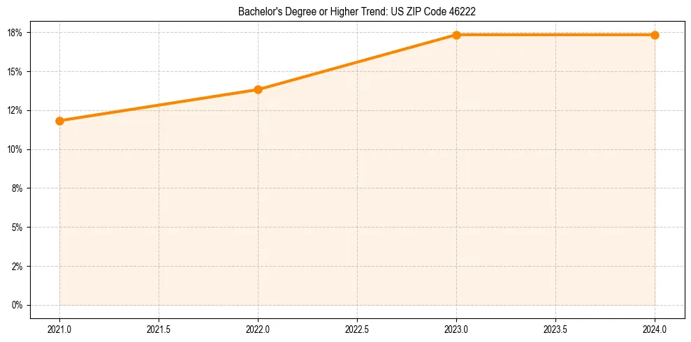 Trend chart showing bachelor degree growth in 