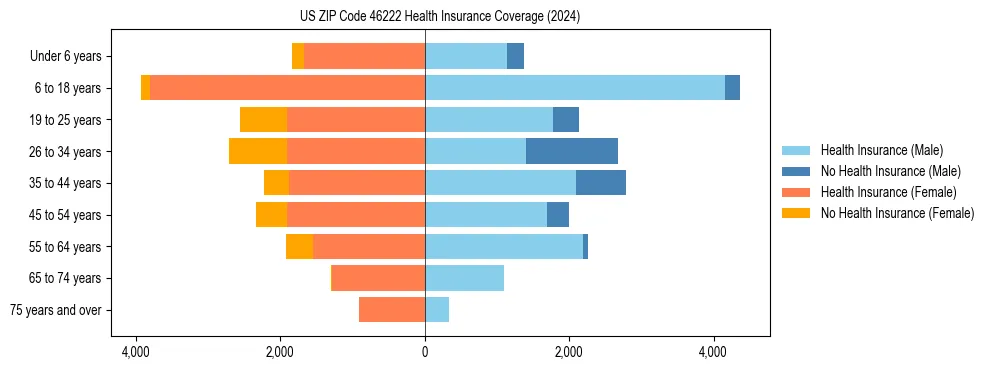 Health insurance pyramid for US ZIP Code 46222