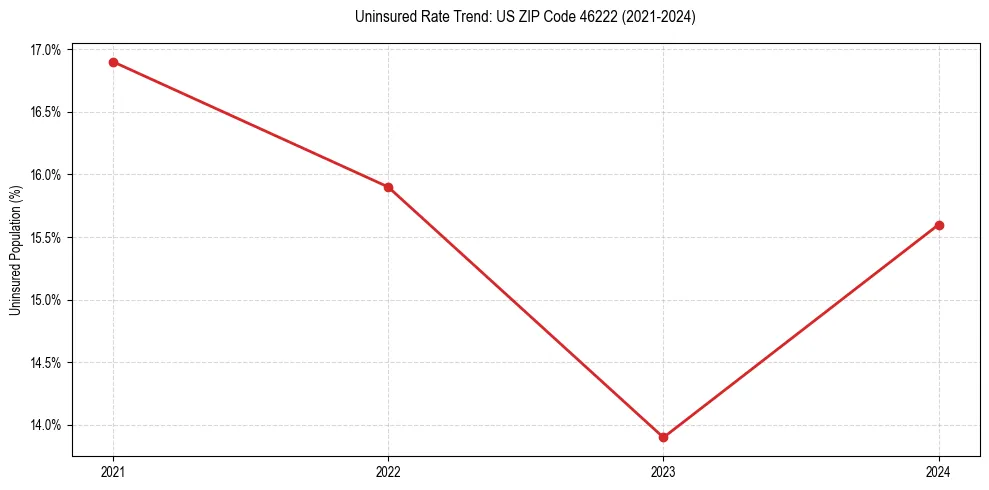 Uninsured trend chart for US ZIP Code 46222