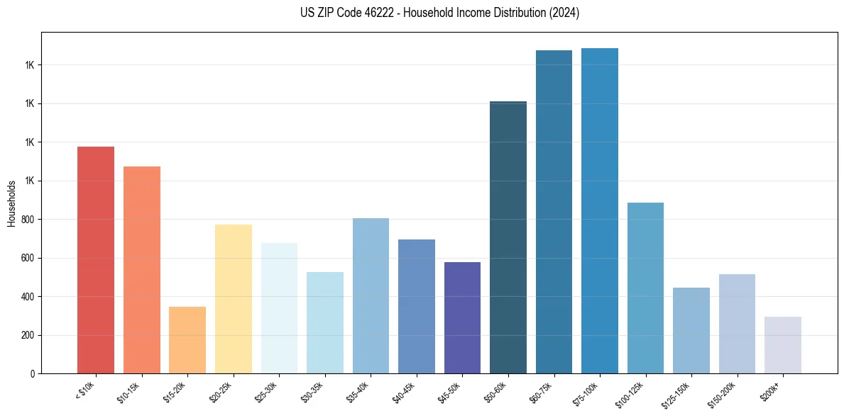 Income Distribution for 