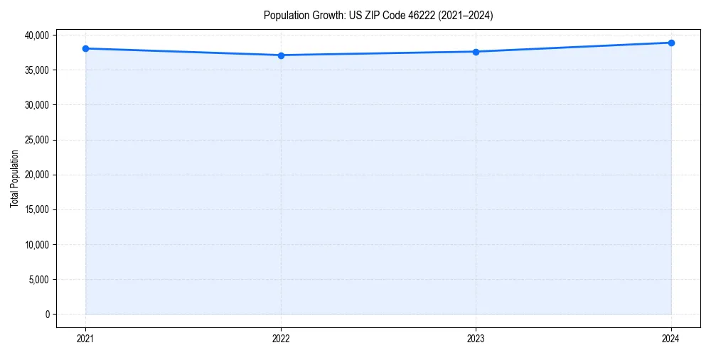 Population trends in 