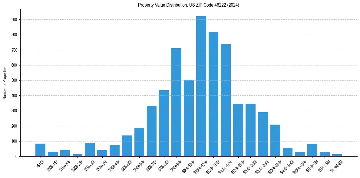 Value Distribution for 