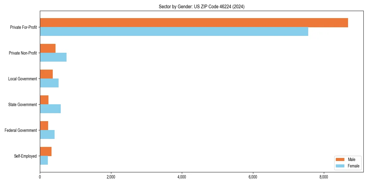 Employment sector breakdown by gender in 
