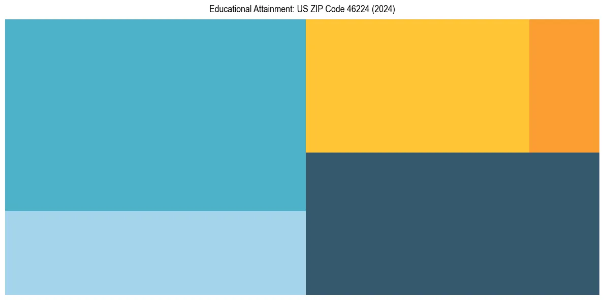 Education Treemap for  in 2024