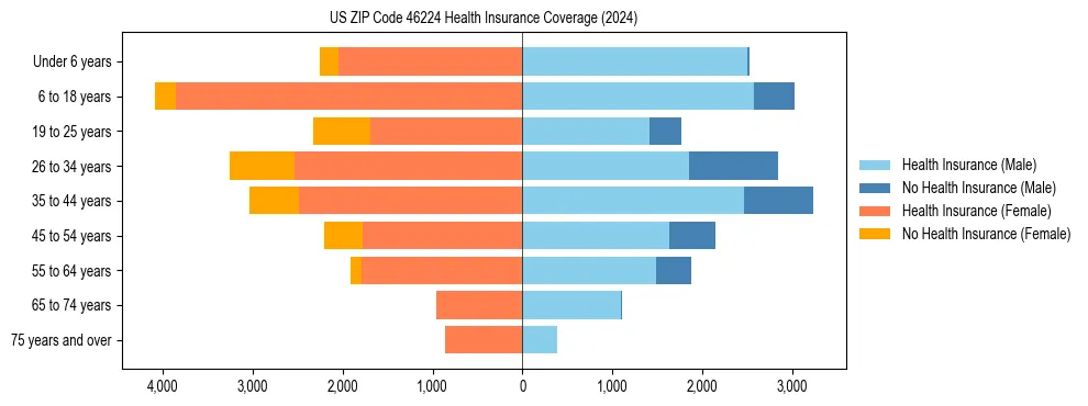 Health insurance pyramid for US ZIP Code 46224