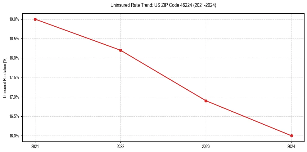 Uninsured trend chart for US ZIP Code 46224