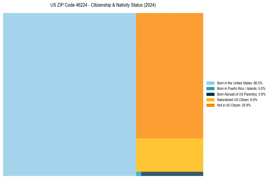 Nativity Treemap for 