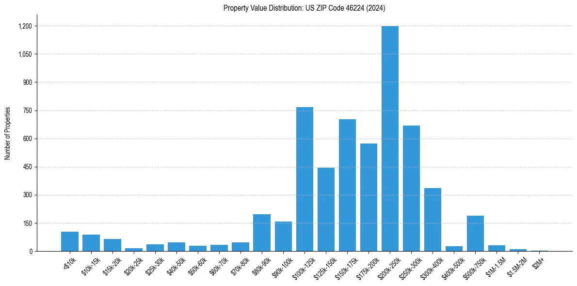 Value Distribution for 