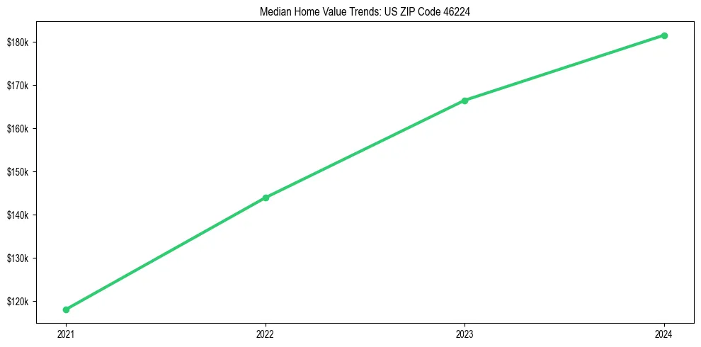 Median property value trends in 