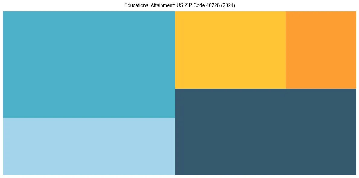 Education Treemap for  in 2024