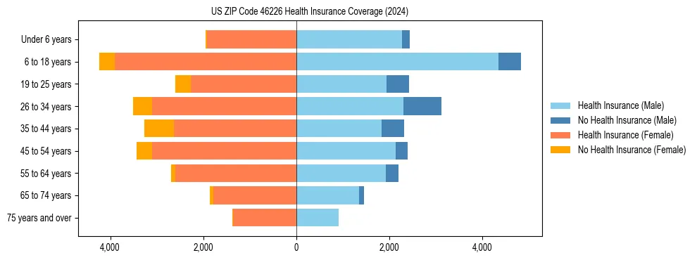 Health insurance pyramid for US ZIP Code 46226