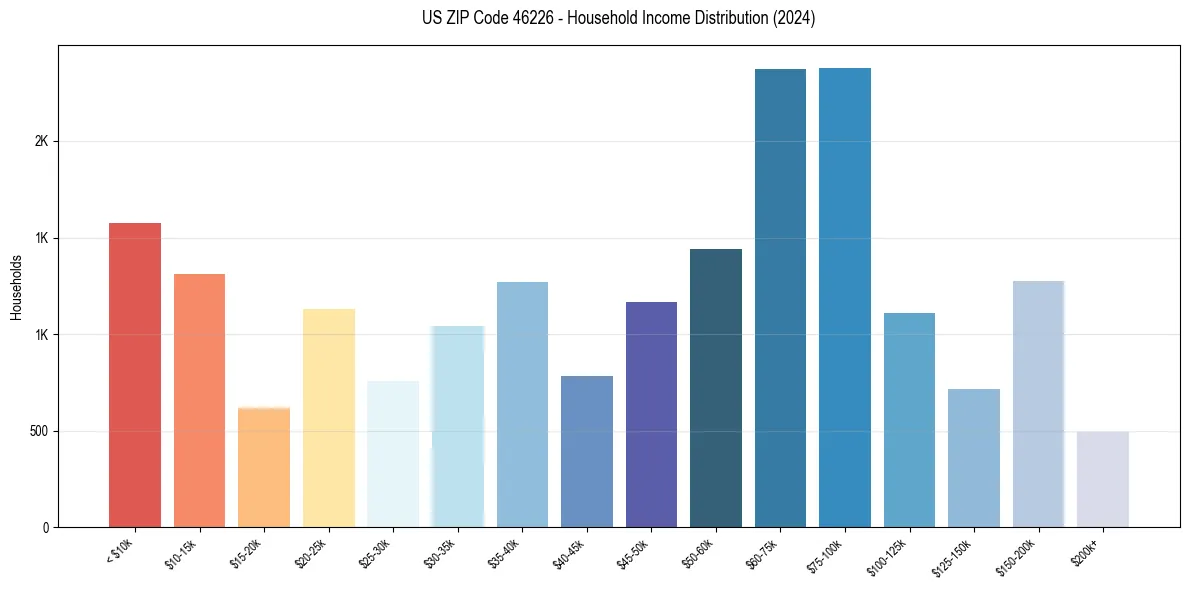 Income Distribution for 