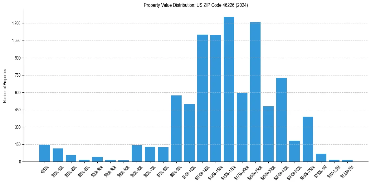 Value Distribution for 