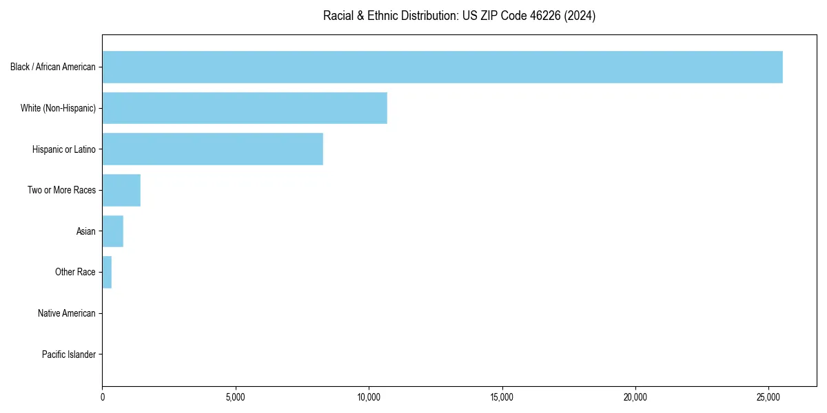 Bar chart showing racial distribution in  for 2024