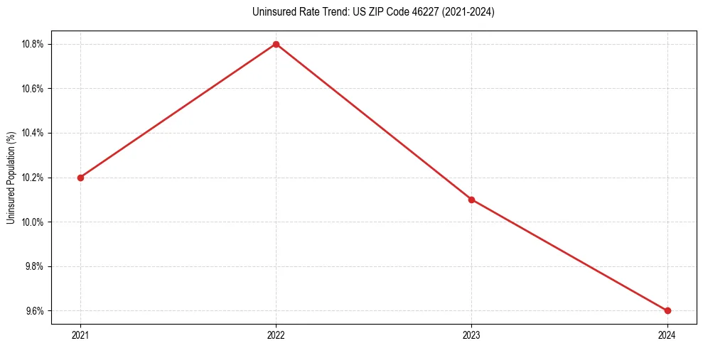 Uninsured trend chart for US ZIP Code 46227