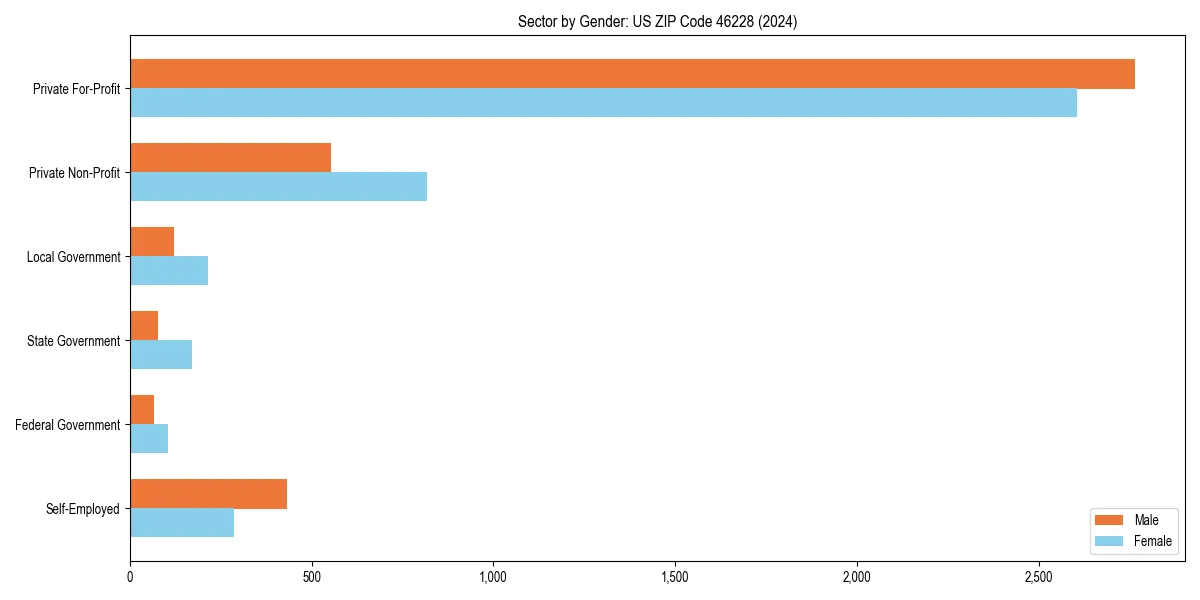 Employment sector breakdown by gender in 